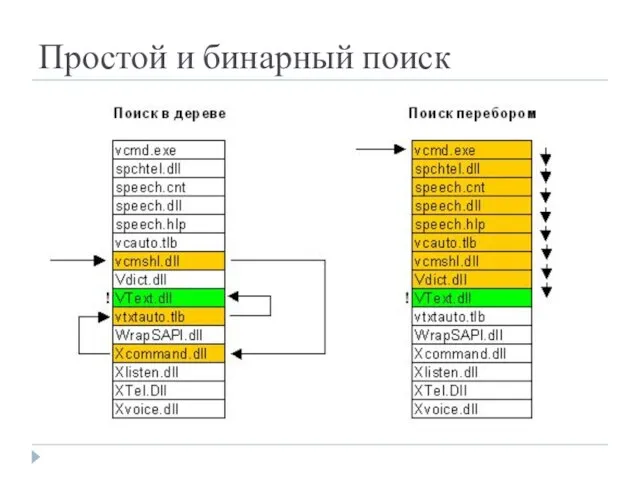 Простой и бинарный поиск