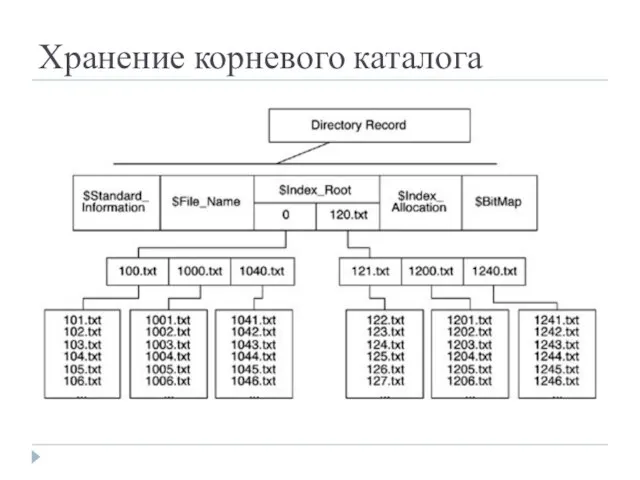 Хранение корневого каталога