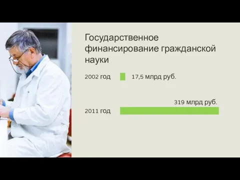 Государственное финансирование гражданской науки 2002 год 2011 год 17,5 млрд руб. 319 млрд руб.