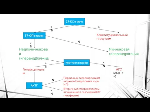 17-КС в моче 17-ОП в крови Кортизол в крови АКТГ Конституциональный