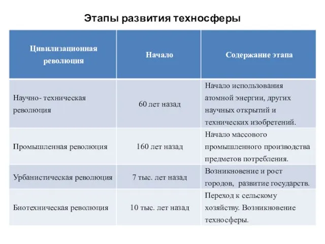 Этапы развития техносферы