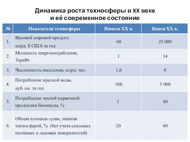 Динамика роста техносферы в XX веке и её современное состояние