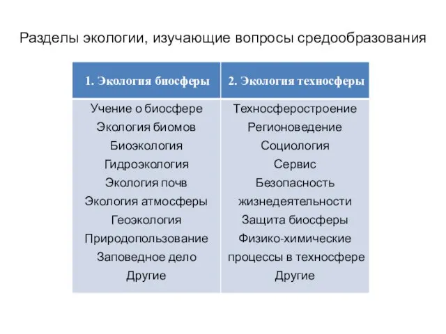 Разделы экологии, изучающие вопросы средообразования