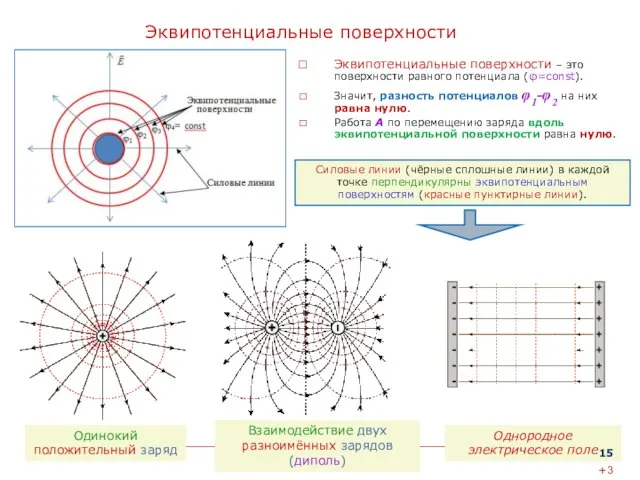 Эквипотенциальные поверхности Эквипотенциальные поверхности – это поверхности равного потенциала (φ=const). Значит,