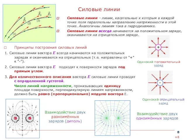 Принципы построения силовых линий 1. Силовые линии вектора Е всегда начинаются