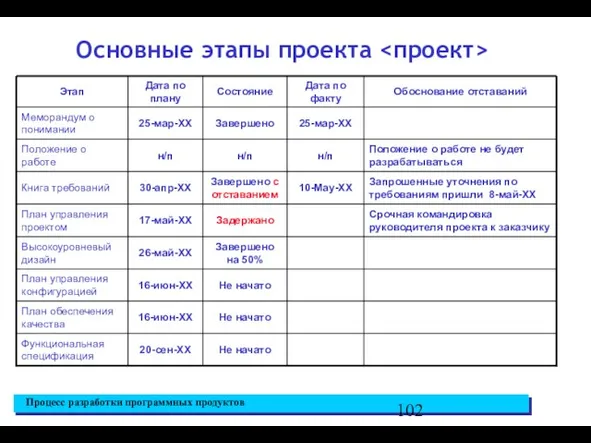 Основные этапы проекта