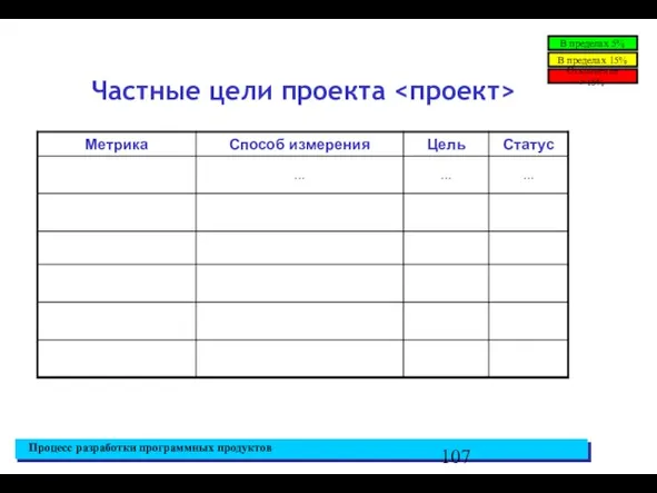 Частные цели проекта