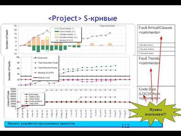 Code Size (LOC)/Churn S-кривые Нужны пояснения!!! Fault Trends Fault Arrival/Closure %Security