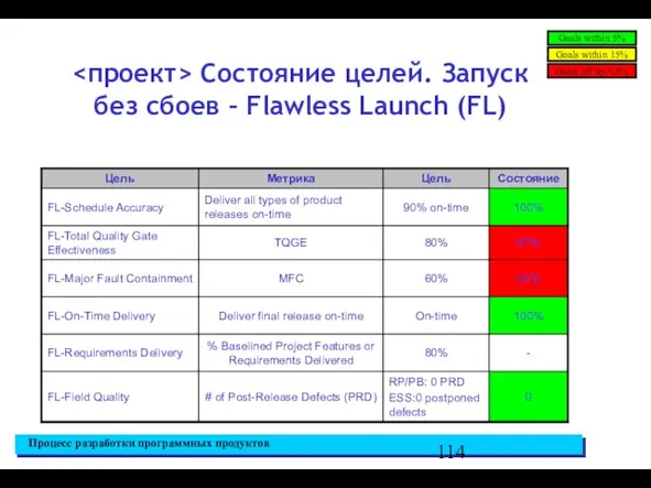 Состояние целей. Запуск без сбоев – Flawless Launch (FL)