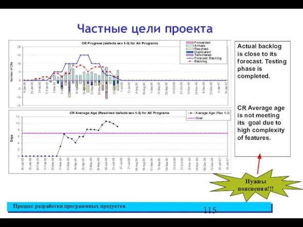 Частные цели проекта Нужны пояснения!!! Actual backlog is close to its