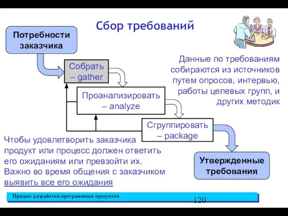 Сбор требований Собрать – gather Проанализировать – analyze Сгруппировать – package