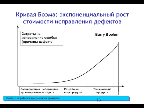 Кривая Боэма: экспоненциальный рост стоимости исправления дефектов Cost to fix error