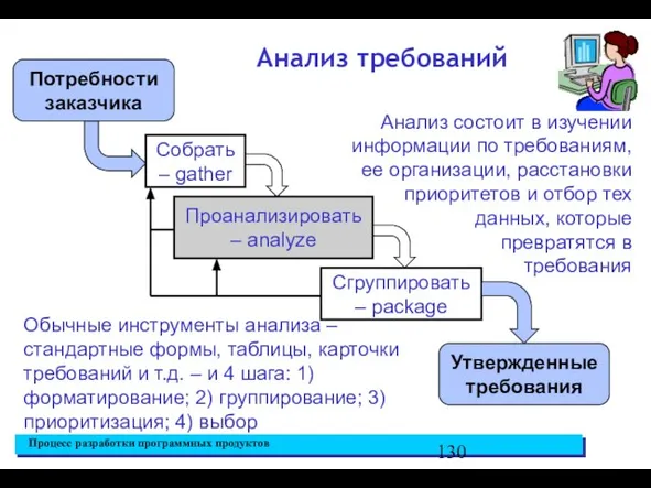 Анализ требований Собрать – gather Проанализировать – analyze Сгруппировать – package