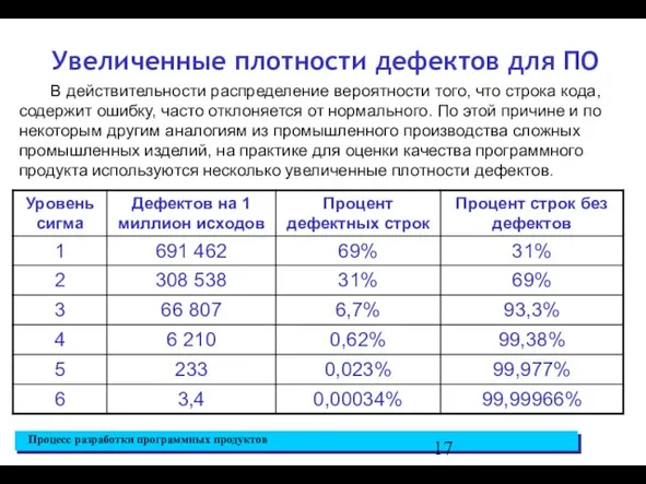 Увеличенные плотности дефектов для ПО В действительности распределение вероятности того, что