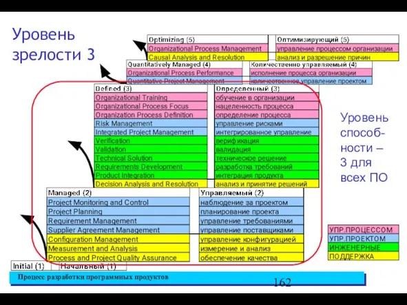 Уровень зрелости 3 Уровень способ-ности – 3 для всех ПО