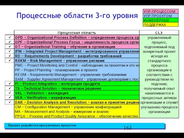 Процессные области 3-го уровня