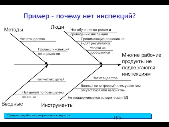 Пример – почему нет инспекций? Многие рабочие продукты не подвергаются инспекциям