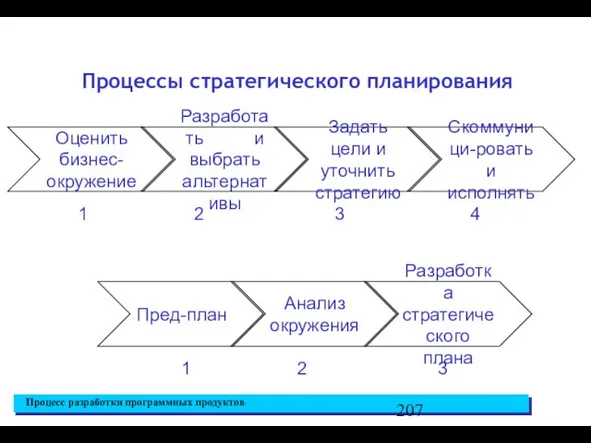 Процессы стратегического планирования Оценить бизнес- окружение Разработать и выбрать альтернативы Задать