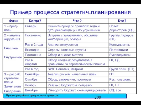 Пример процесса стратегич.планирования