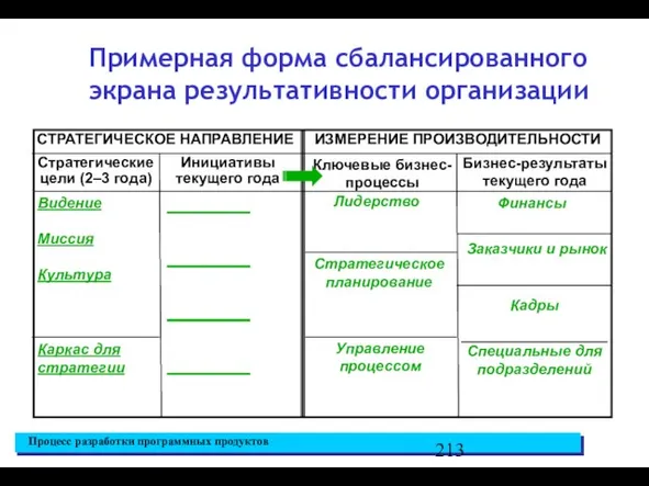 Примерная форма сбалансированного экрана результативности организации Стратегические цели (2–3 года) Инициативы