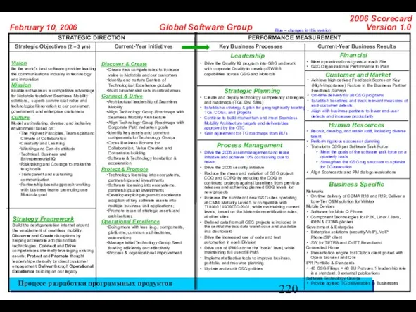 Strategic Objectives (2 – 3 yrs) Current-Year Initiatives STRATEGIC DIRECTION PERFORMANCE