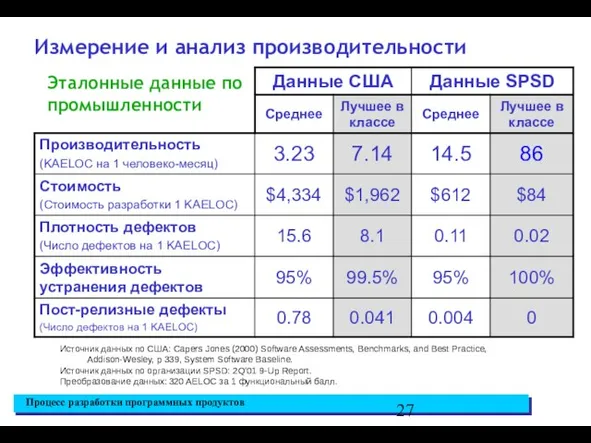 Измерение и анализ производительности Эталонные данные по промышленности Источник данных по