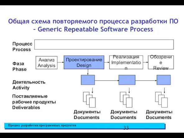 Общая схема повторяемого процесса разработки ПО – Generic Repeatable Software Process