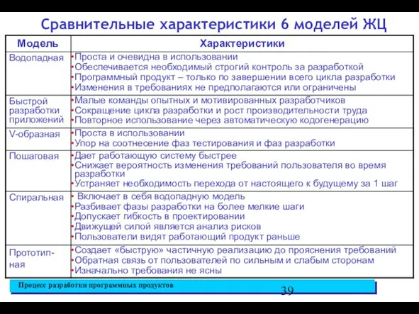 Сравнительные характеристики 6 моделей ЖЦ