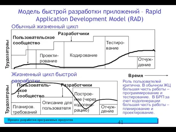 Модель быстрой разработки приложений – Rapid Application Development Model (RAD) Пользовательское