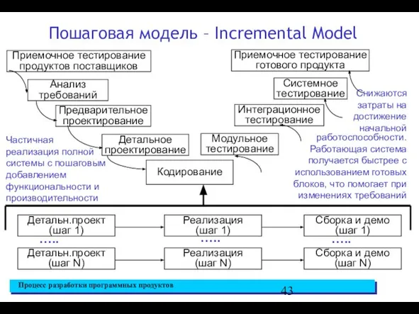 Пошаговая модель – Incremental Model Приемочное тестирование продуктов поставщиков Анализ требований