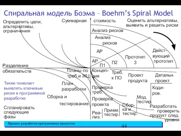 Спиральная модель Боэма – Boehm’s Spiral Model Определить цели, альтернативы, ограничения