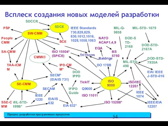 Всплеск создания новых моделей разработки SW-CMM SDCE CMMI® SE-CMM ISO 9000