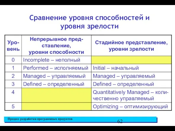 Сравнение уровня способностей и уровня зрелости