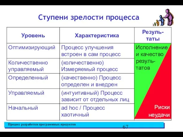 Ступени зрелости процесса