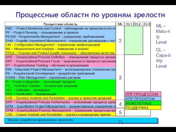 Процессные области по уровням зрелости ML – Matu-rity Level CL – Capa-bility Level