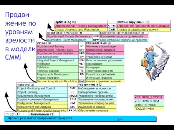 Продви-жение по уровням зрелости в модели СММI