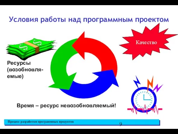 Условия работы над программным проектом Качество Ресурсы (возобновля-емые) Время – ресурс невозобновляемый!