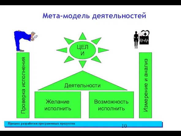 Мета-модель деятельностей ЦЕЛИ Деятельности Желание исполнить Возможность исполнить Измерение и анализ Проверка исполнения