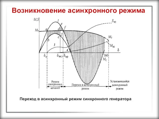 Возникновение асинхронного режима Переход в асинхронный режим синхронного генератора