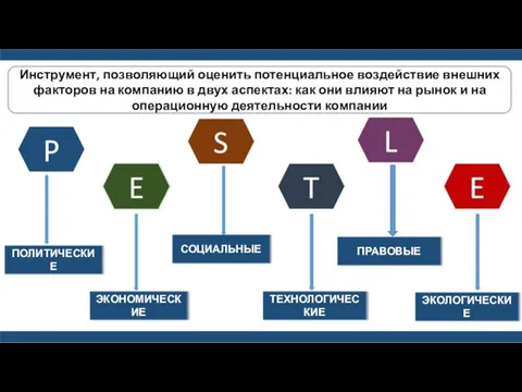 P S E T L E ПОЛИТИЧЕСКИЕ ЭКОНОМИЧЕСКИЕ СОЦИАЛЬНЫЕ ТЕХНОЛОГИЧЕСКИЕ ПРАВОВЫЕ