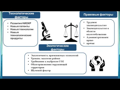 Технологические факторы Правовые факторы Экологические факторы Развитие НИОКР Новые патенты Новые