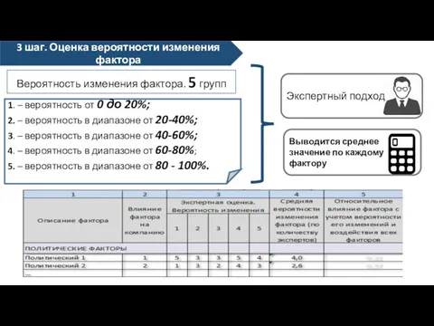 3 шаг. Оценка вероятности изменения фактора Вероятность изменения фактора. 5 групп