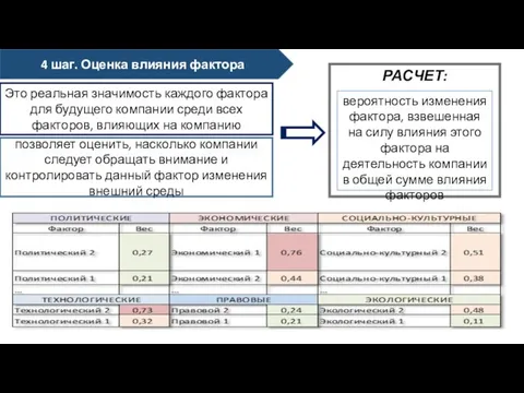 4 шаг. Оценка влияния фактора Это реальная значимость каждого фактора для