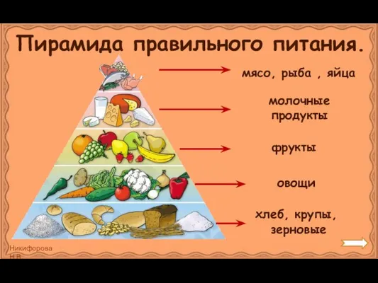 Пирамида правильного питания. хлеб, крупы, зерновые овощи молочные продукты фрукты мясо, рыба , яйца