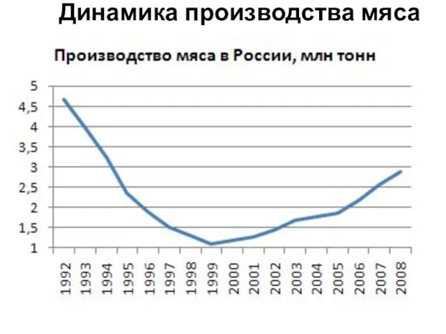 Динамика производства мяса