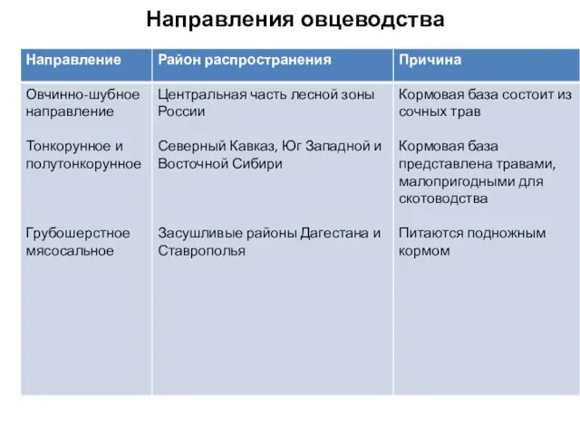 Направления овцеводства