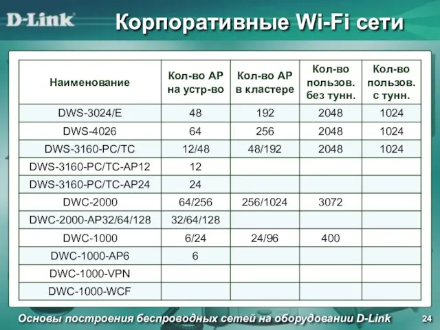 Корпоративные Wi-Fi сети Основы построения беспроводных сетей на оборудовании D-Link