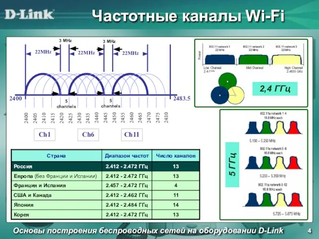 Частотные каналы Wi-Fi Основы построения беспроводных сетей на оборудовании D-Link