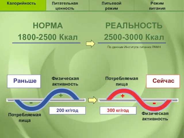 РЕАЛЬНОСТЬ 2500-3000 Ккал НОРМА 1800-2500 Ккал По данным Института питания РАМН