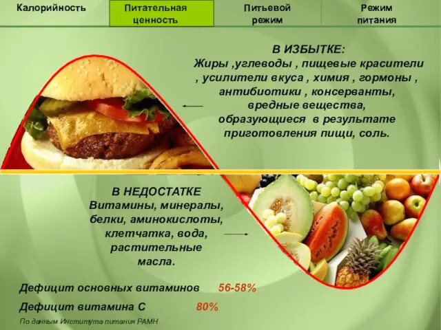 В ИЗБЫТКЕ: Жиры ,углеводы , пищевые красители , усилители вкуса ,